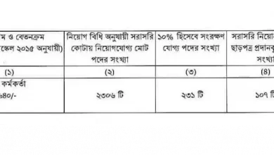 Photo of ২৩০৬ টি পদে জাতীয় রাজস্ব বাের্ডের নিয়োগ বিজ্ঞপ্তি