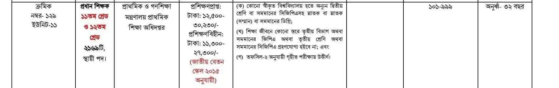 প্রাথমিক প্রধান শিক্ষক নিয়োগ বিজ্ঞপ্তি প্রকাশিত