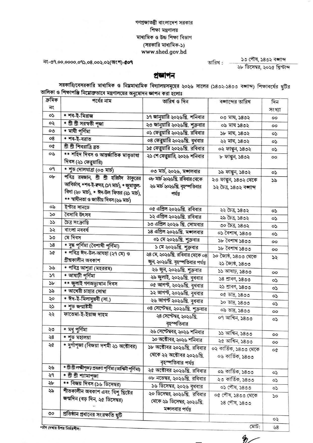 ২০২৬ শিক্ষাবর্ষে দেশের মাধ্যমিক ও নিম্নমাধ্যমিক বিদ্যালয়ের ছুটির তালিকা প্রকাশ করেছে শিক্ষা মন্ত্রণালয়। প্রকাশিত তালিকা অনুযায়ী
